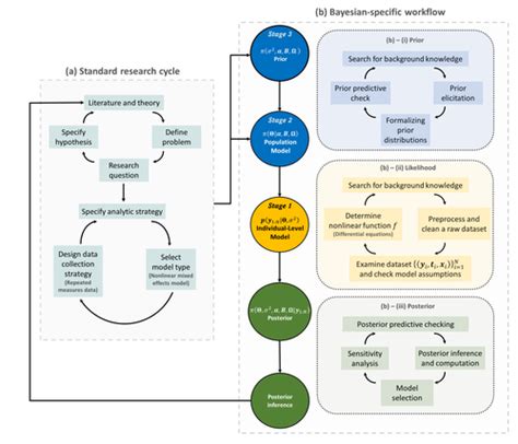 Bayesian Hierarchical Modeling Wikipedia