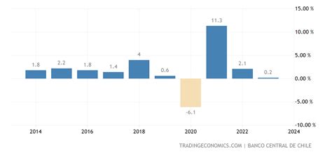 Chile Full Year GDP Growth