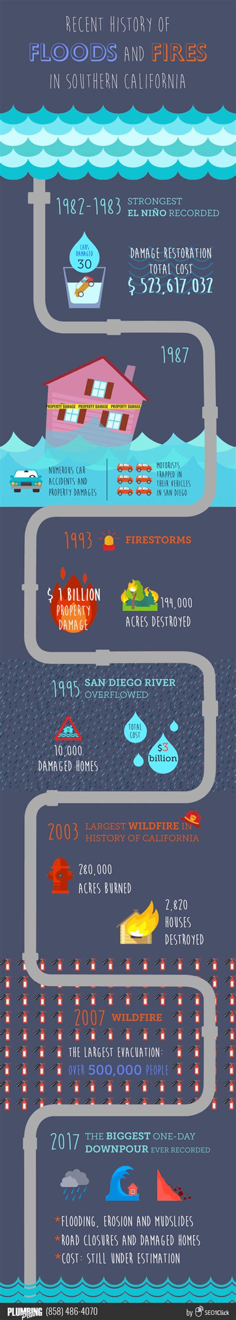 Recent History of Floods and Fires in Southern California - Infographic ...