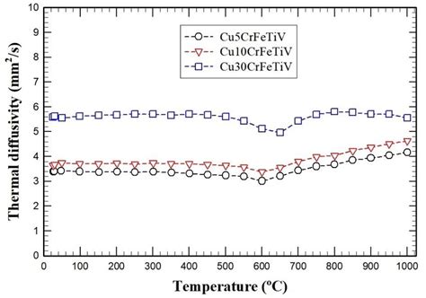 Thermal Diffusivity Of The Alloys Identified In The Inset Measured By