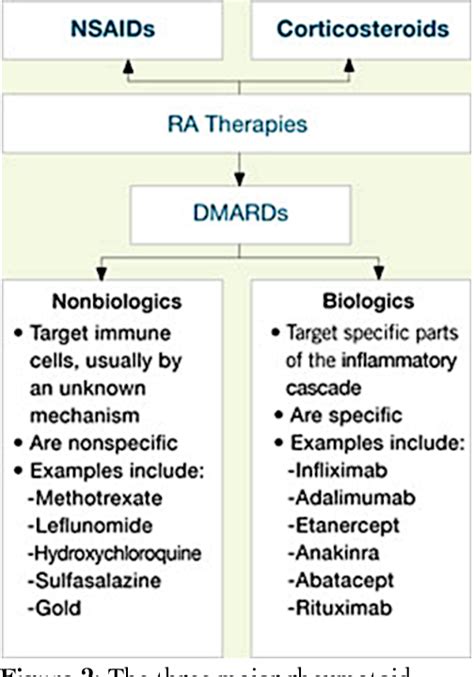 Figure 2 From How Biological And Non Biological Disease Modifying Drugs