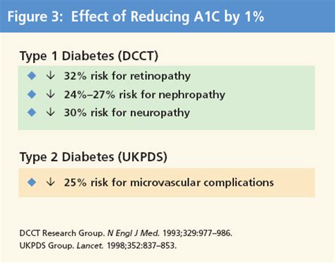 Realistic Approaches To Improve Glycemic Control In Type 2 Diabetes