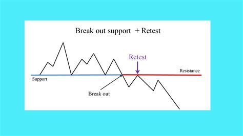 How To Trade The Break Retest RebelsFunding