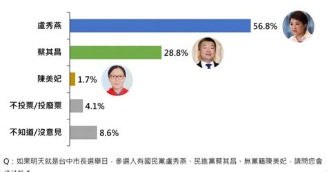 台中市長選戰民調出爐 盧秀燕贏蔡其昌28百分點 政治 Ctwant