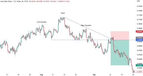 Australian Dollar Us Dollar Live Chart Forexlive