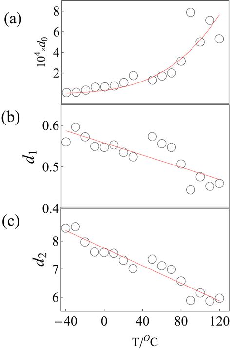 Di T S And Their Fitting Curves The Red Fitting Curves Are Given In Download Scientific