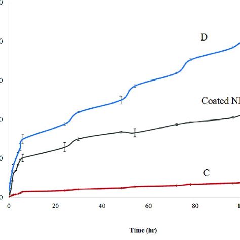 Cumulative Release Profiles Of TOB Loaded In CS NPs In Phosphate