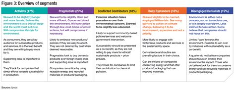 Environmental Sustainability Segmentation Ipsos