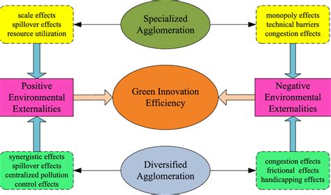 The Mechanism Of Specialized And Diversified Agglomerations On Gie