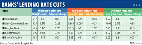 Bangkok Post Four Banks Trim Prime Lending Rates