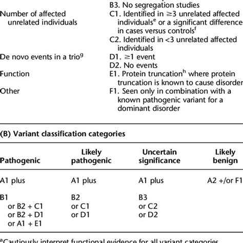 Pdf Actionable Exomic Incidental Findings In 6503 Participants Challenges Of Variant