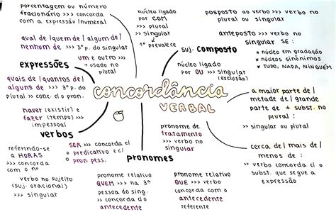 Concord Ncia Verbal Mapa Mental Concordancia Verbal E Nominal Mapa