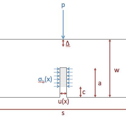 Schematic Of The Three Point Bend Specimen Modeled In The Bridging