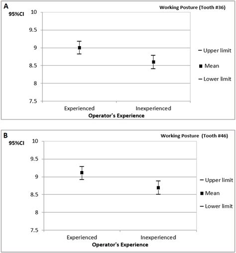 The 95 Confidence Interval Ci 95 For The Operators Working