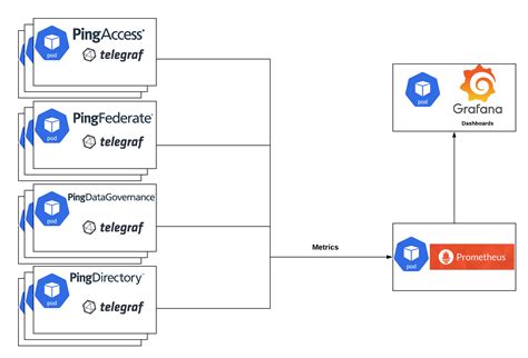 Deploy A Kubernetes Cluster Metrics Stack Ping Identity Devops