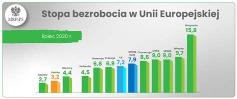 Polska Zalicza Si Do Kraj W Z Najni Szym Notowanym Poziomem Bezrobocia