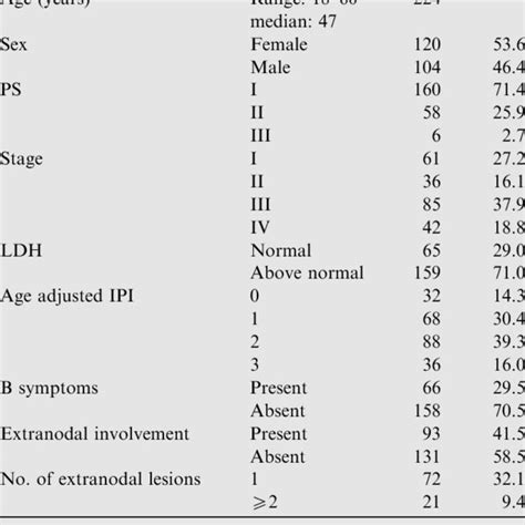 Overall Survival In 224 Dlbcl Patients Who Received Chop Regimen