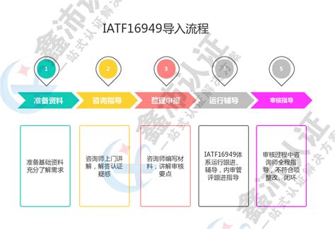 【iatf16949】汽车行业质量管理体系导入流程及【iatf16949】质量体系五大工具的运用 常州鑫沛信息科技有限公司