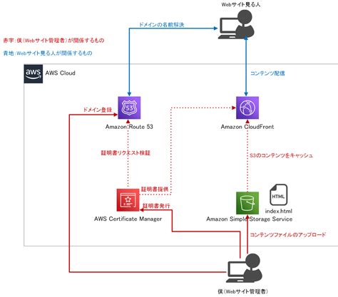 【AWS】 Route 53 + ACM + CloudFront + S3 の構成を構築する際にいろいろつまずいた件