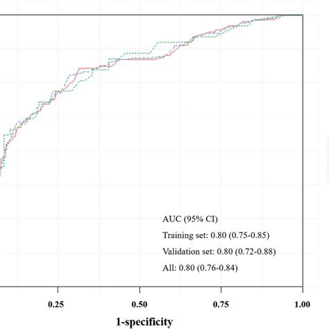 Roc Curves For Predictive Model The Red Line Represents The Roc Curve Download Scientific