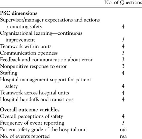 Safety And Outcome Dimensions Hospital Survey On Patient Safety Culture