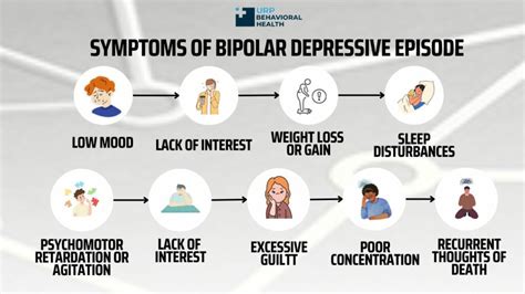 Bipolar Disorder Signs And Symptoms Urp Behavioral Health