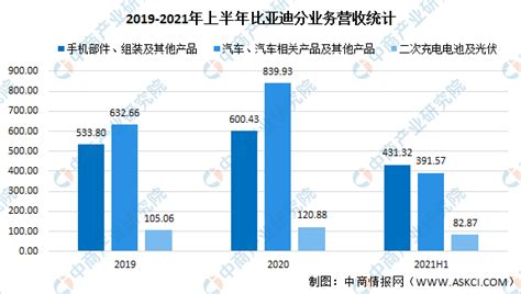 比亚迪2021年上半年财报：营收同比增长5022（图） 中商情报网