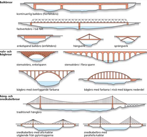 Skolbanken Teknik Bygga Broar