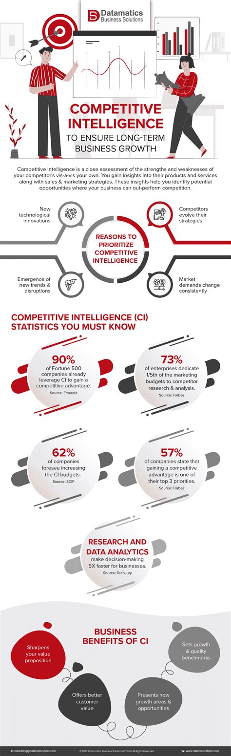 Competitive Intelligence Statistics for Business | Infographics