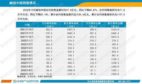 2022年1 10月中国房地产行业经济运行月度报告（完整版） 中商情报网