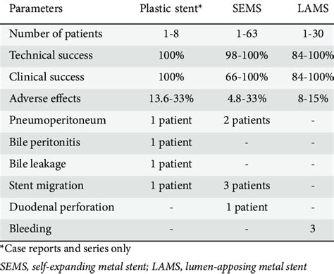 Comparison Of Various Types Of Stents For Endoscopic Ultrasound Guided