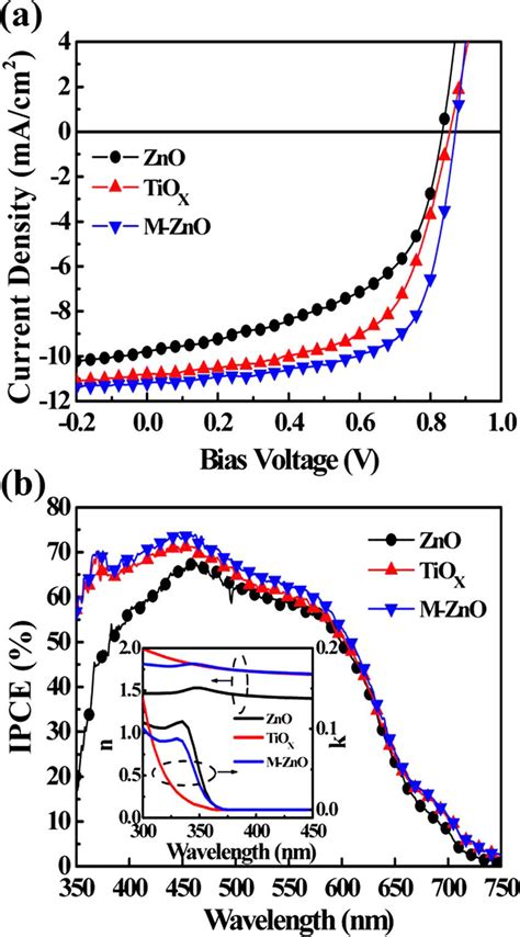 A The Illuminated J V Characteristics Of The Inverted Pcdtbtpc 71 Bm