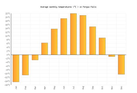 Fergus Falls Weather averages & monthly Temperatures | United States | Weather-2-Visit