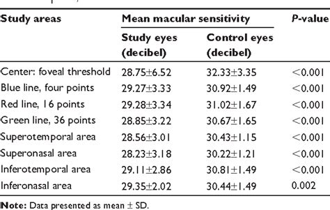 Table 2 From Clinical Ophthalmology Dovepress Dovepress Macular