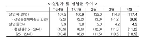 4월 청년실업률 112통계 작성한 1999년 이후 역대 최고