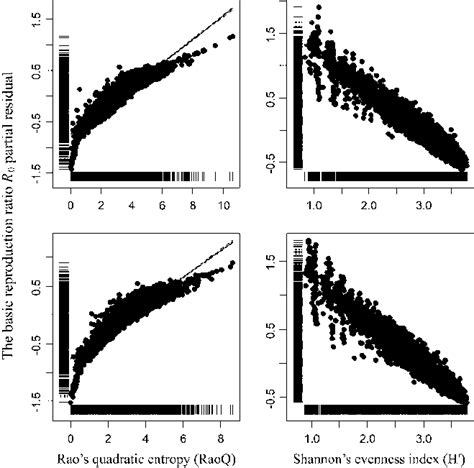 Partial Residual Plots Of The Independent Variables Combined In The Top Download Scientific