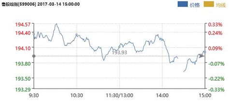 魯股指數03 14收評 滬指窄幅整理收漲0 07 冷鏈物流尾盤崛起 每日頭條