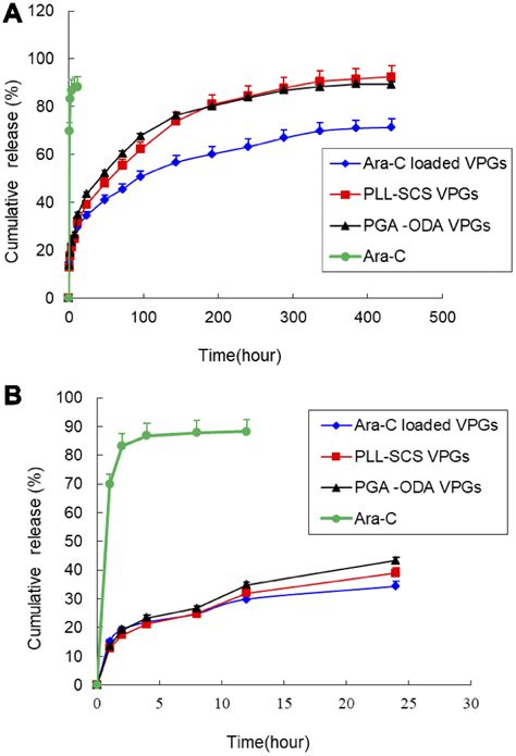 A In Vitro Drug Release Profiles Of Ara C Ara C Loaded VPGs PLL SCS