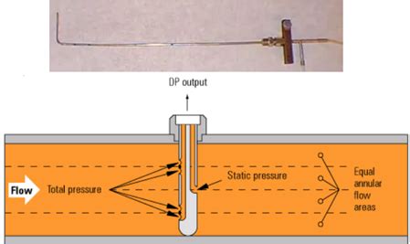 What Is A Flow Sensor And What Are The Different Types Of Flow Sensors