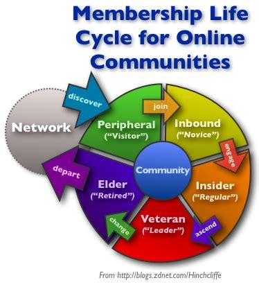 ten leading platforms  creating  communities zdnet