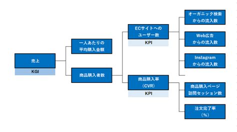 Ecサイトのkpiとは？ツリーを含めた基礎知識・設定すべき理由を項目別に解説 月額定額制（サブスク）ホームページ制作 ビズサイ