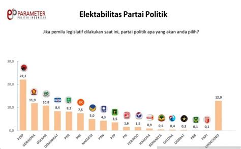 Survei Parpol Terbaru Parameter Politik Indonesia Pdi Perjuangan