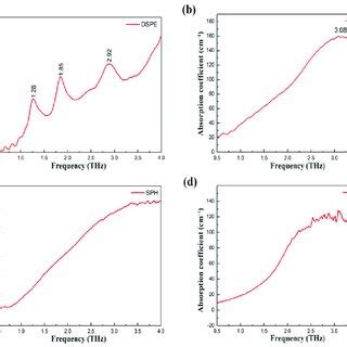 The Thz Absorption Spectra Of The A Dspe B Dppc C Sph And D