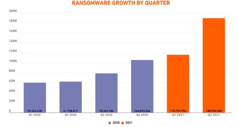 Ransomware Volumes Hit Record Highs As 2021 Wears On Threatpost