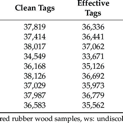 Relative Abundance Of Fungi In Rubber Wood At Different Taxonomic