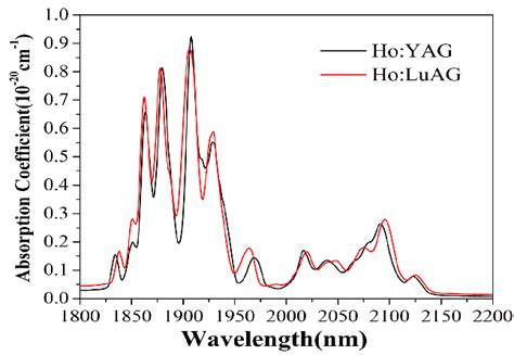 Absorption Spectrum Of Ho Yag And Ho Luag Transparent Ceramics