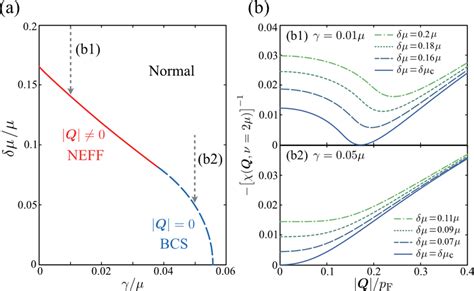 A Calculated Chemical Potential Difference At The Superfluid Phase