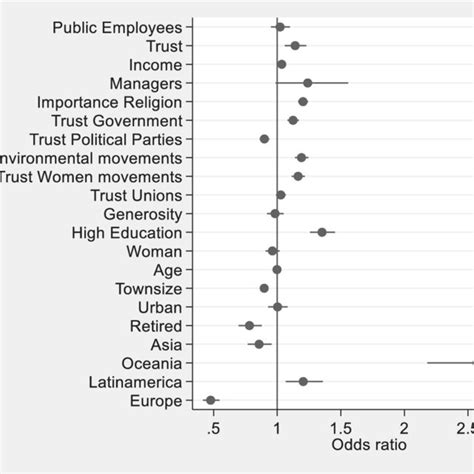 Odds Ratio Plot Logistic Regression Model—participation In Modern