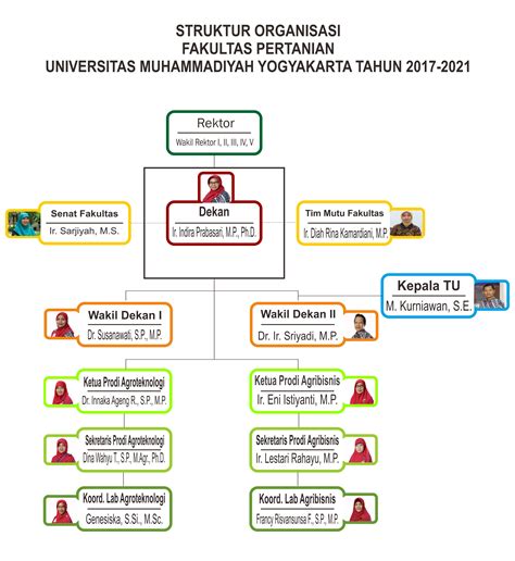 Struktur Organisasi Fakultas Pertanian