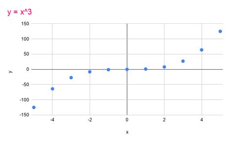 Cubic Function Definition Equation And Examples Lesson